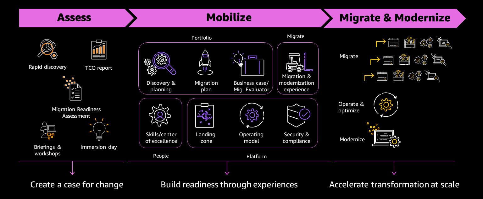 AWS Migration Project