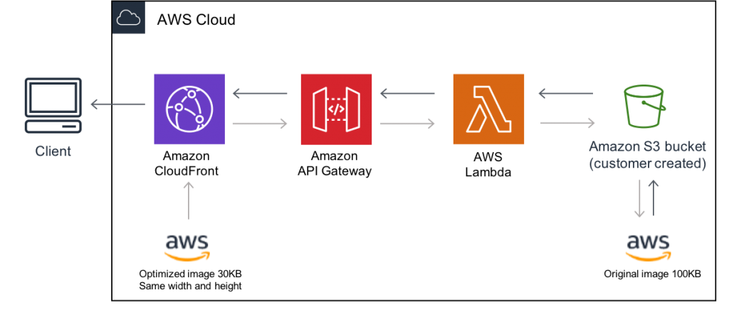 Serverless Image Processingt